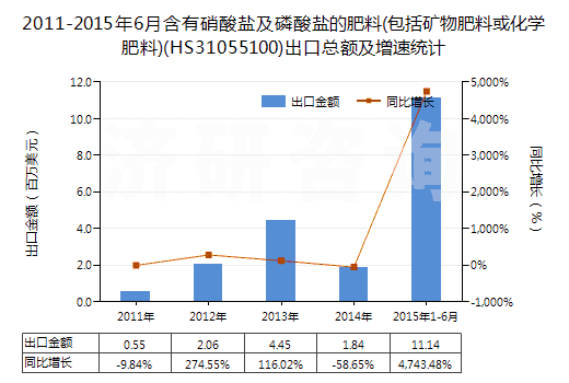 2011-2015年6月含有硝酸鹽及磷酸鹽的肥料(包括礦物肥料或化學(xué)肥料)(HS31055100)出口總額及增速統(tǒng)計(jì)